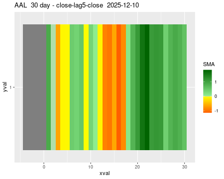 AAL_30daySMA5_lag5.png