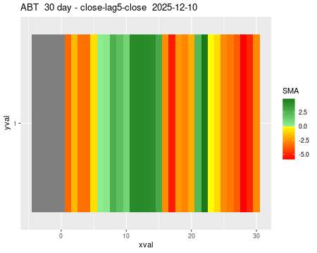 ABT_30daySMA5_lag5.png