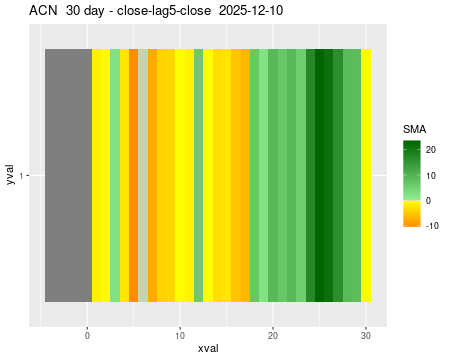 ACN_30daySMA5_lag5.png