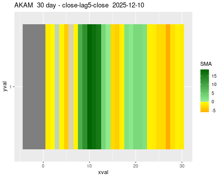 AKAM_30daySMA5_lag5.png