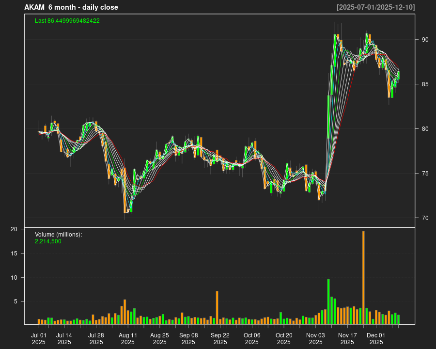 AKAM_6month.png