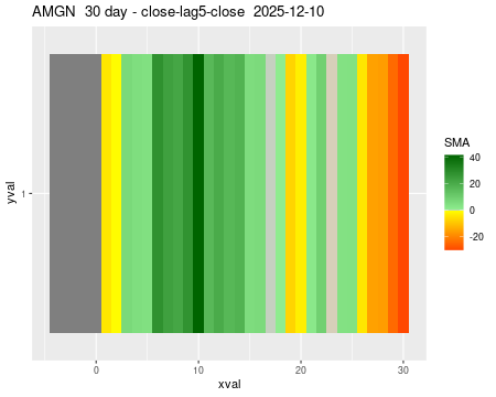 AMGN_30daySMA5_lag5.png