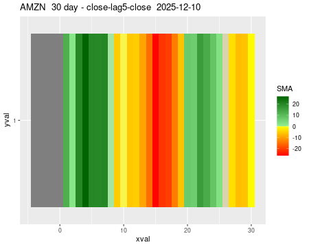 AMZN_30daySMA5_lag5.png