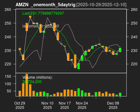 AMZN_onemonth_5daytrig.png