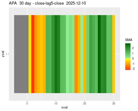 APA_30daySMA5_lag5.png