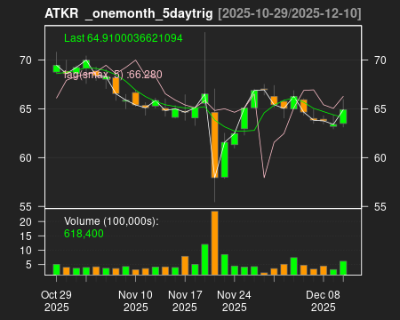 ATKR_onemonth_5daytrig.png