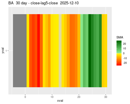 BA_30daySMA5_lag5.png
