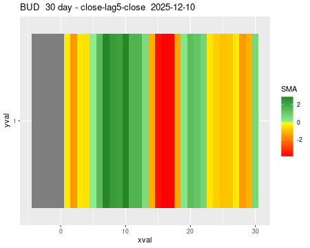 BUD_30daySMA5_lag5.png