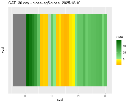 CAT_30daySMA5_lag5.png