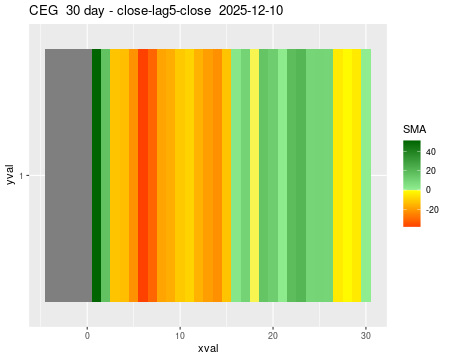 CEG_30daySMA5_lag5.png