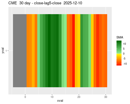 CME_30daySMA5_lag5.png