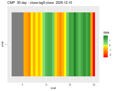 CMP_30daySMA5_lag5.png