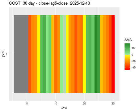 COST_30daySMA5_lag5.png