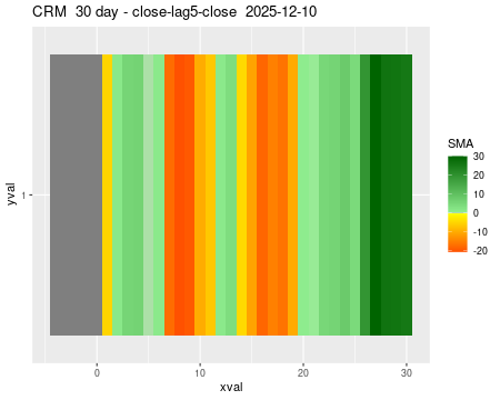CRM_30daySMA5_lag5.png