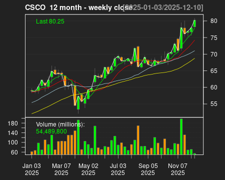 CSCO_12month.png