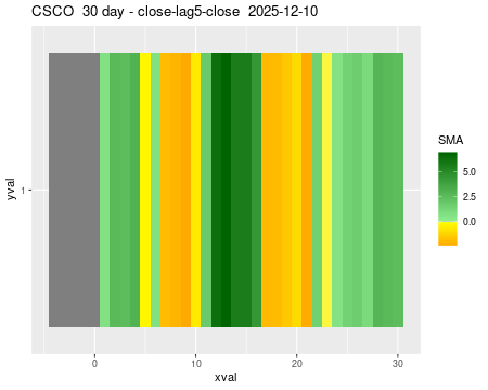 CSCO_30daySMA5_lag5.png
