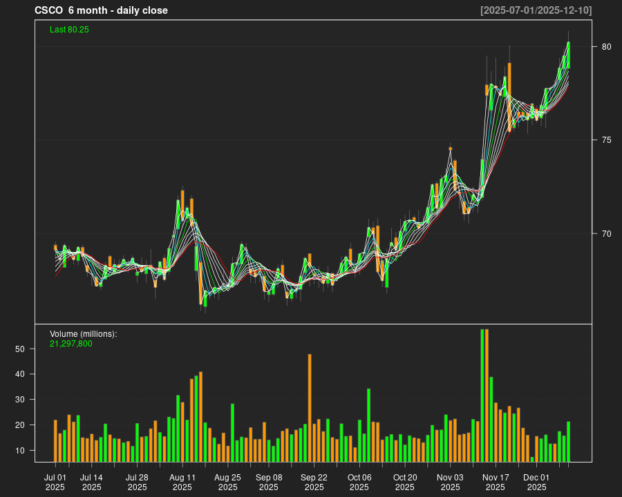 CSCO_6month.png