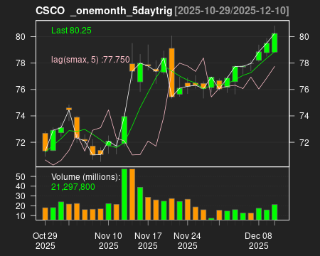 CSCO_onemonth_5daytrig.png