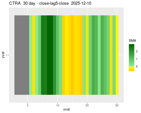 CTRA_30daySMA5_lag5.png