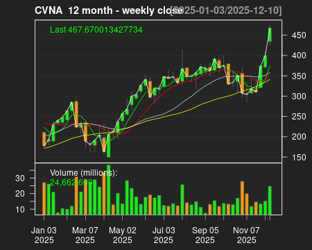CVNA_12month.png