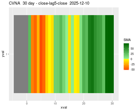CVNA_30daySMA5_lag5.png