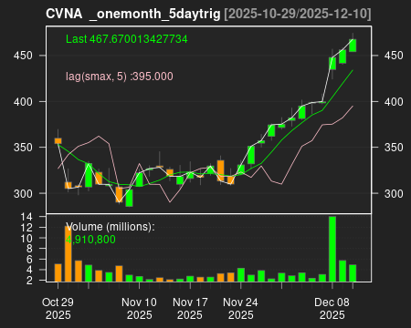 CVNA_onemonth_5daytrig.png