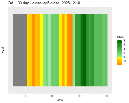 DAL_30daySMA5_lag5.png
