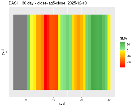 DASH_30daySMA5_lag5.png
