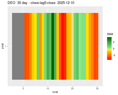 DEO_30daySMA5_lag5.png