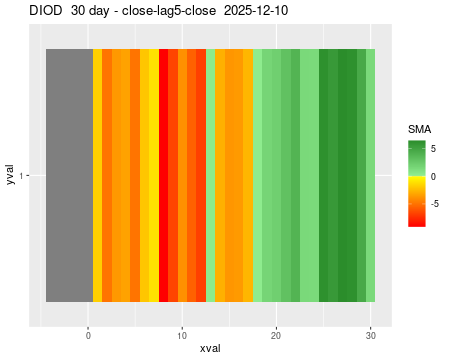 DIOD_30daySMA5_lag5.png