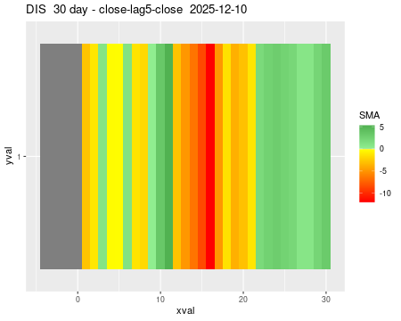 DIS_30daySMA5_lag5.png