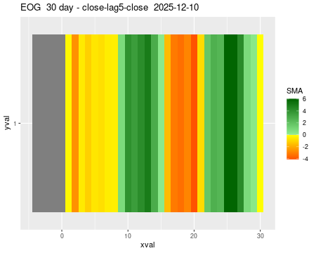 EOG_30daySMA5_lag5.png