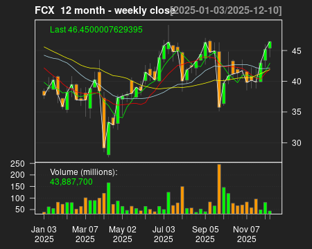 FCX_12month.png