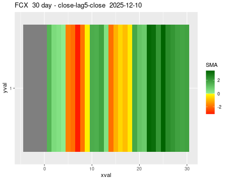 FCX_30daySMA5_lag5.png