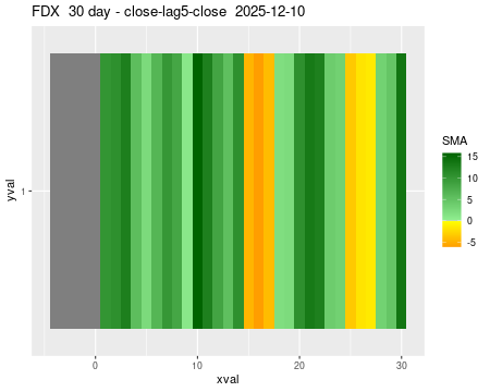 FDX_30daySMA5_lag5.png