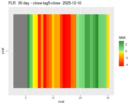 FLR_30daySMA5_lag5.png