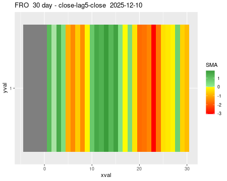 FRO_30daySMA5_lag5.png