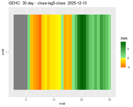 GEHC_30daySMA5_lag5.png
