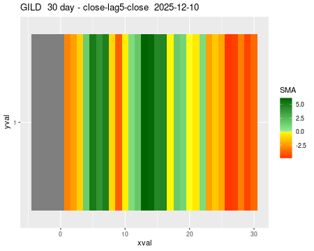 GILD_30daySMA5_lag5.png