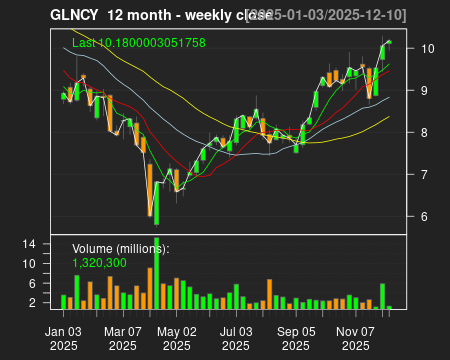 GLNCY_12month.png