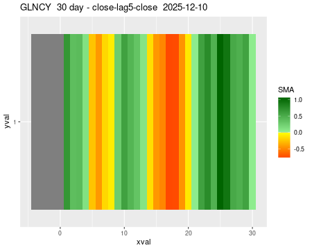 GLNCY_30daySMA5_lag5.png