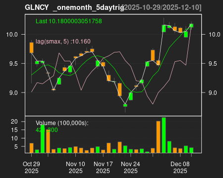 GLNCY_onemonth_5daytrig.png
