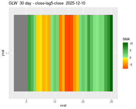GLW_30daySMA5_lag5.png