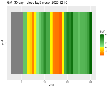GM_30daySMA5_lag5.png