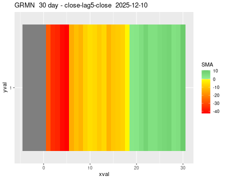 GRMN_30daySMA5_lag5.png