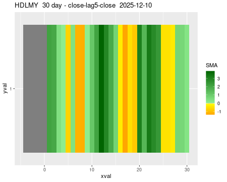 HDLMY_30daySMA5_lag5.png