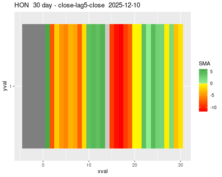 HON_30daySMA5_lag5.png