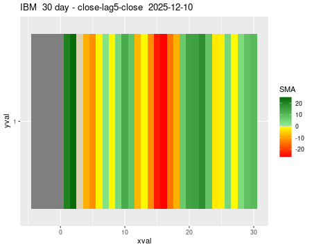 IBM_30daySMA5_lag5.png