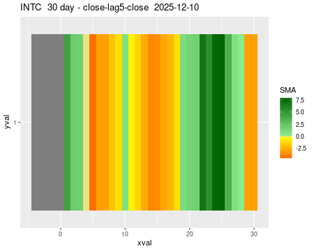 INTC_30daySMA5_lag5.png