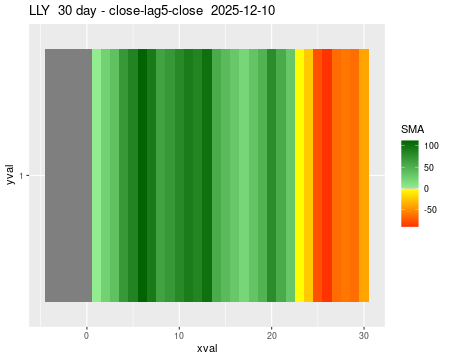 LLY_30daySMA5_lag5.png